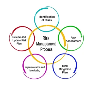 Risk Managment Process